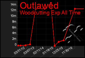 Total Graph of Outlawed