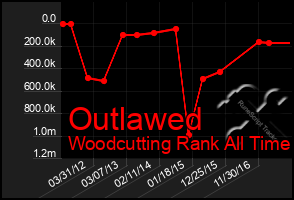 Total Graph of Outlawed