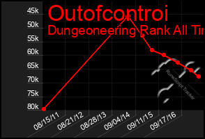 Total Graph of Outofcontroi