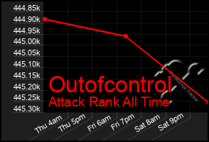 Total Graph of Outofcontrol