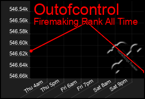 Total Graph of Outofcontrol