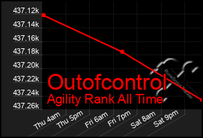 Total Graph of Outofcontrol