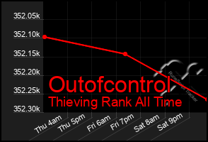 Total Graph of Outofcontrol