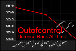 Total Graph of Outofcontrol