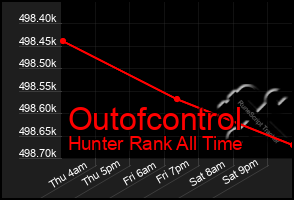 Total Graph of Outofcontrol