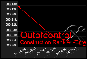 Total Graph of Outofcontrol