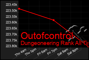 Total Graph of Outofcontrol