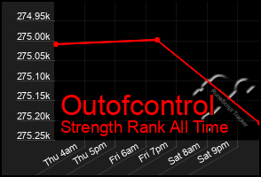 Total Graph of Outofcontrol