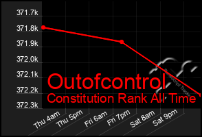 Total Graph of Outofcontrol