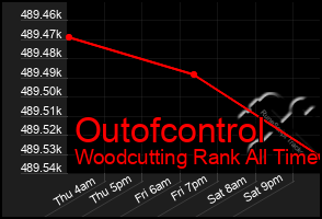 Total Graph of Outofcontrol