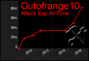 Total Graph of Outofrange10