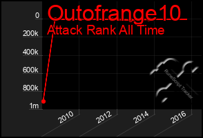 Total Graph of Outofrange10