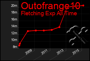 Total Graph of Outofrange10