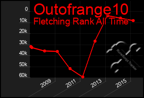 Total Graph of Outofrange10