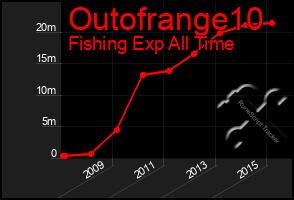 Total Graph of Outofrange10