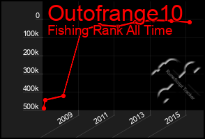 Total Graph of Outofrange10