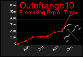 Total Graph of Outofrange10