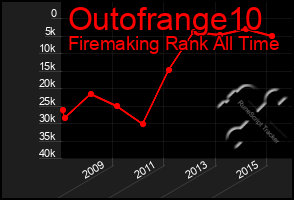 Total Graph of Outofrange10