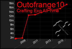 Total Graph of Outofrange10