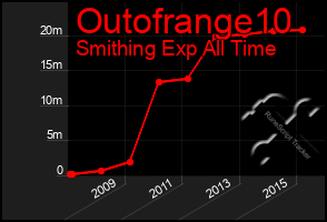 Total Graph of Outofrange10