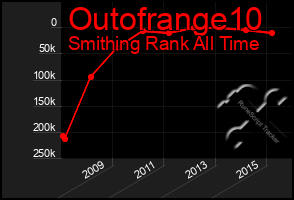 Total Graph of Outofrange10