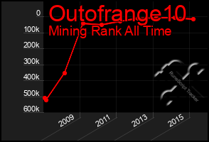 Total Graph of Outofrange10