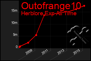 Total Graph of Outofrange10