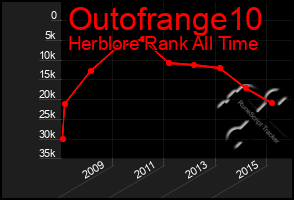 Total Graph of Outofrange10