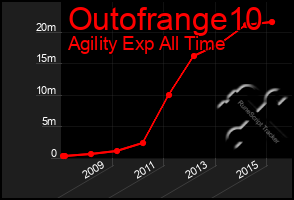 Total Graph of Outofrange10