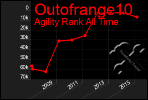 Total Graph of Outofrange10