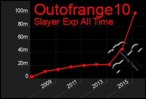 Total Graph of Outofrange10