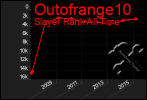 Total Graph of Outofrange10