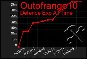 Total Graph of Outofrange10