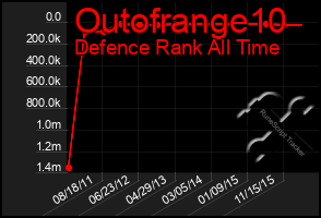 Total Graph of Outofrange10