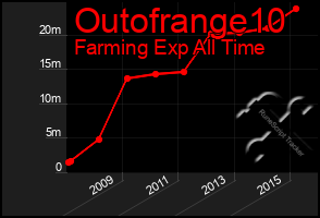 Total Graph of Outofrange10