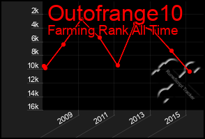 Total Graph of Outofrange10