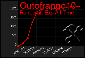 Total Graph of Outofrange10