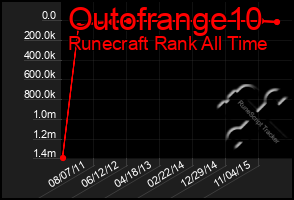 Total Graph of Outofrange10