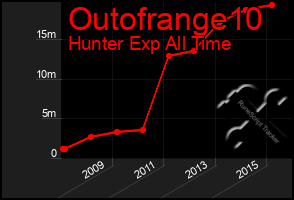 Total Graph of Outofrange10