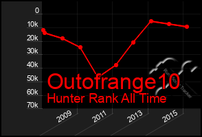 Total Graph of Outofrange10