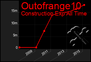 Total Graph of Outofrange10