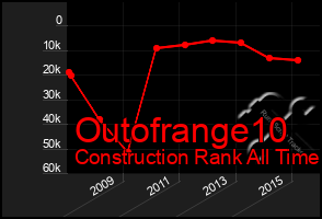 Total Graph of Outofrange10