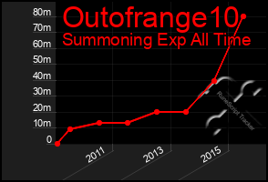 Total Graph of Outofrange10