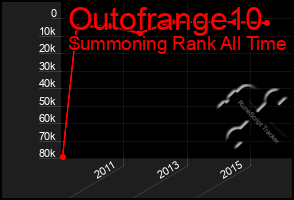 Total Graph of Outofrange10