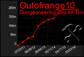 Total Graph of Outofrange10