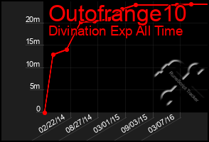 Total Graph of Outofrange10