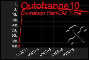 Total Graph of Outofrange10