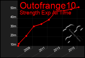 Total Graph of Outofrange10