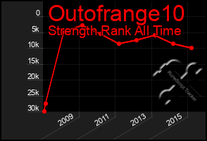 Total Graph of Outofrange10