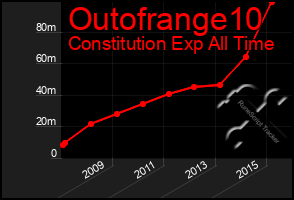 Total Graph of Outofrange10